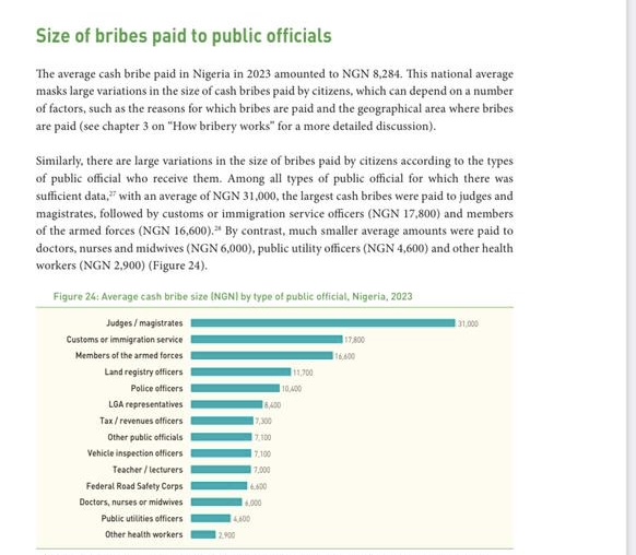 Judges Top List Of Bribe Recipients, Police Lead In Bribe Requests As Nigerians Shell Out N721Billion In Bribes In 2023, Says Damning Report