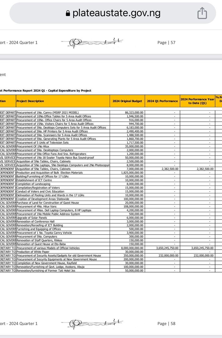 Plateau State Spent 47% Of Amount Budgeted For Capital Expenditure On Official Vehicles In Q1 2024