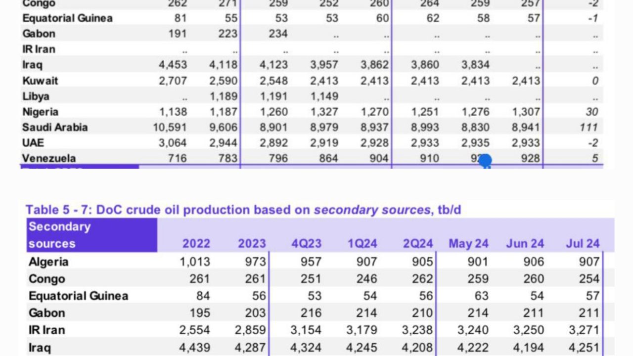 BREAKING: How Tinubu Lied To Nigerians In Nationwide Broadcast As OPEC Data Shows Oil Production Is Below President’s Claim